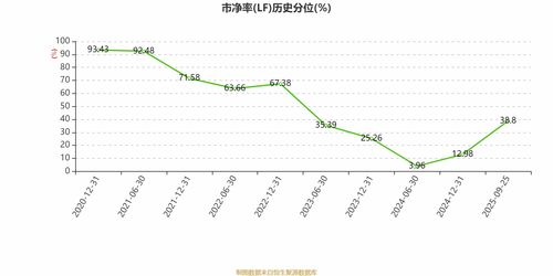泰格醫(yī)藥2025年中期凈利潤3.83億元，同比下降22.22%，數(shù)據(jù)處理和存儲(chǔ)支持服務(wù)成亮點(diǎn)