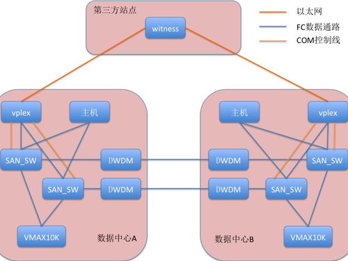雙活數(shù)據(jù)中心存儲(chǔ)架構(gòu)的數(shù)據(jù)處理與存儲(chǔ)支持服務(wù)問題梳理與優(yōu)化策略